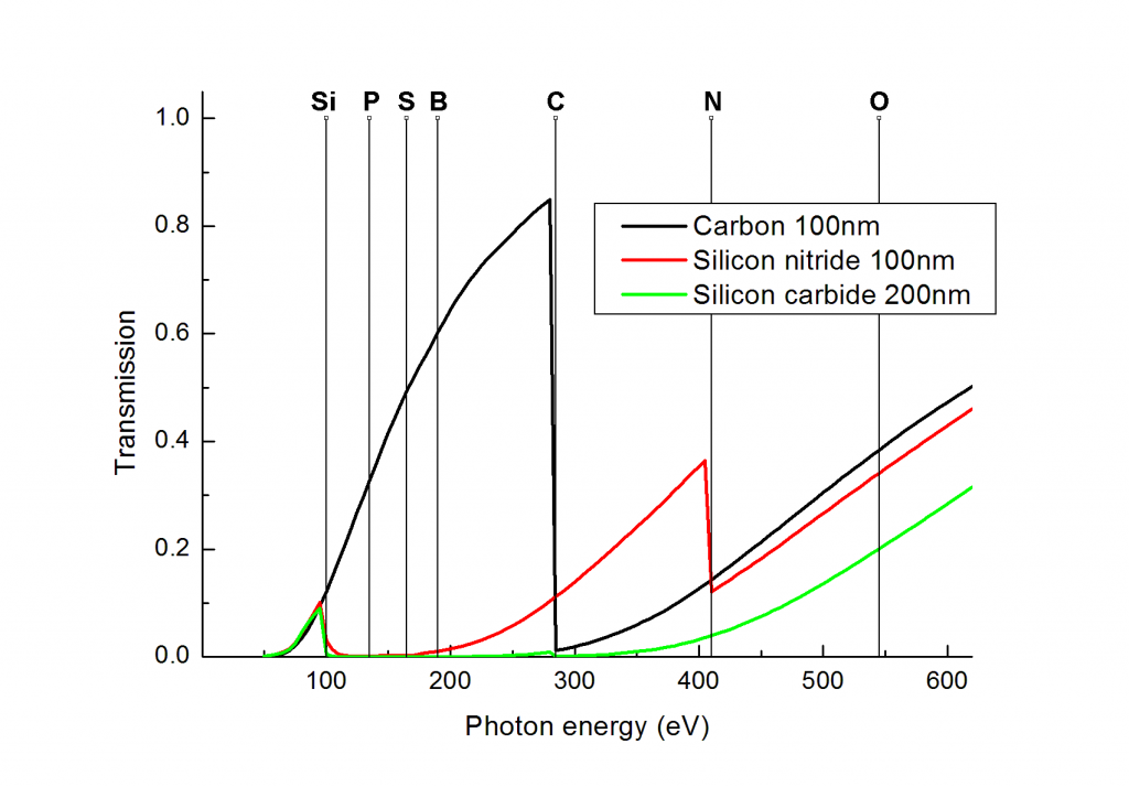 Transmission of carbon, silicon nitride and silicon carbide membranes